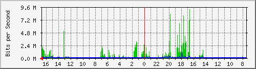 nvr500-wan Traffic Graph